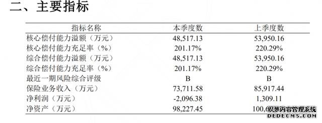全年累計虧損2.2億元，華農保險遭創(chuàng)始股東清倉