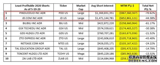 半年虧損114億！妄圖做空中國(guó)企業(yè)的美國(guó)機(jī)構(gòu)，砸了自己的腳