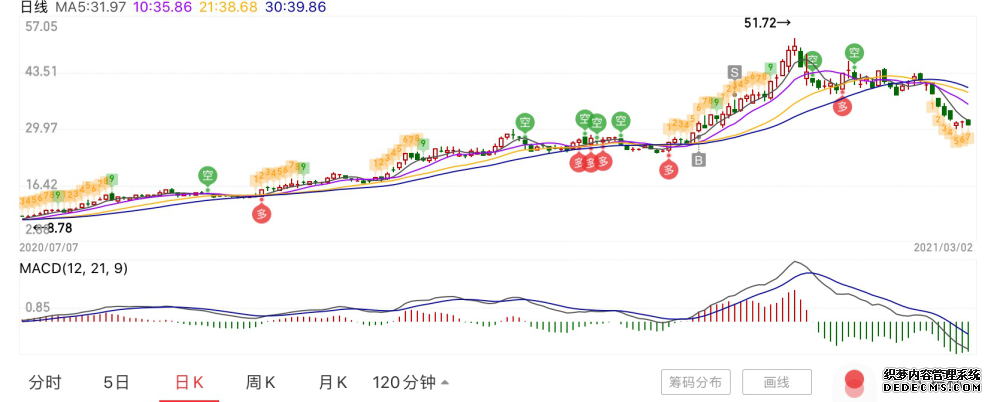 暴跌42%后，長(zhǎng)城汽車還能挺過今年嗎？